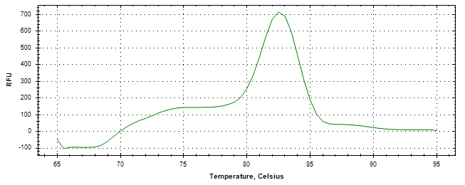 Melt curve analysis of above amplification.