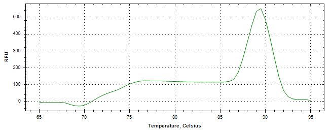 Melt curve analysis of above amplification.