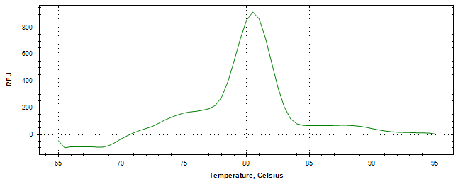 Melt curve analysis of above amplification.