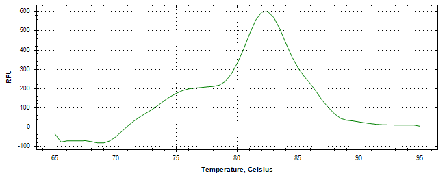 Melt curve analysis of above amplification.