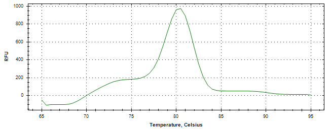 Melt curve analysis of above amplification.