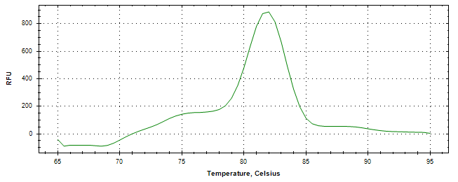 Melt curve analysis of above amplification.