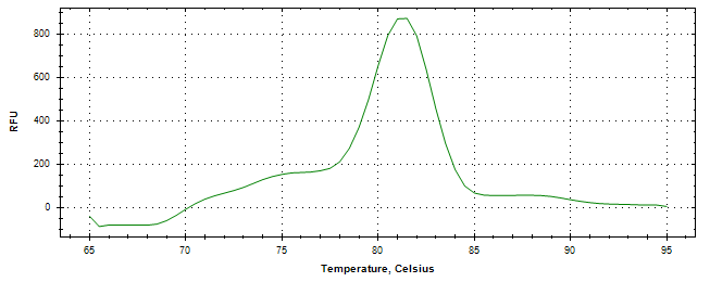 Melt curve analysis of above amplification.