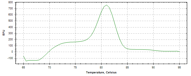 Melt curve analysis of above amplification.