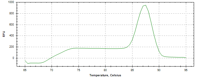 Melt curve analysis of above amplification.