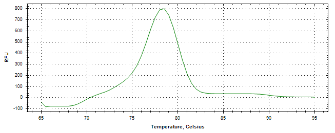 Melt curve analysis of above amplification.