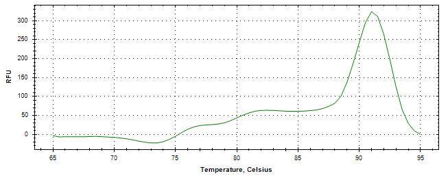 Melt curve analysis of above amplification.