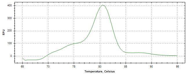 Melt curve analysis of above amplification.