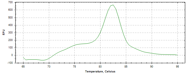 Melt curve analysis of above amplification.