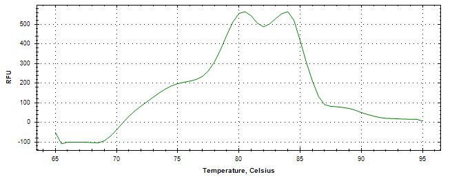 Melt curve analysis of above amplification.