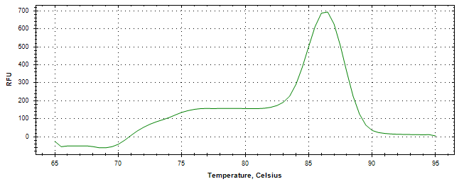 Melt curve analysis of above amplification.