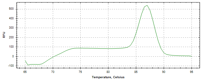 Melt curve analysis of above amplification.