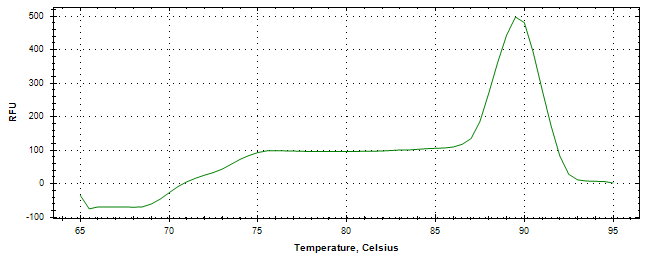 Melt curve analysis of above amplification.