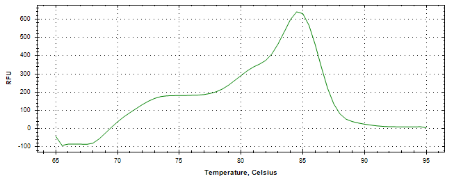 Melt curve analysis of above amplification.