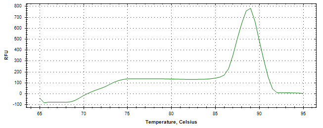 Melt curve analysis of above amplification.