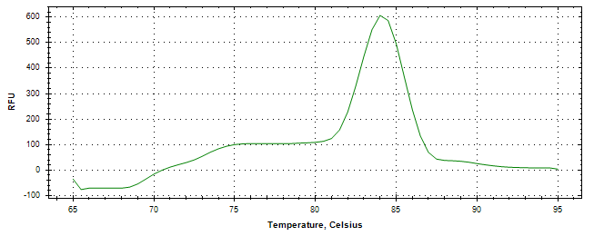 Melt curve analysis of above amplification.