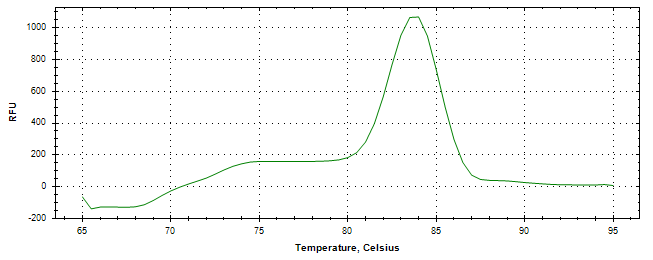 Melt curve analysis of above amplification.