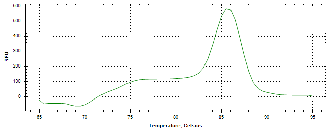 Melt curve analysis of above amplification.