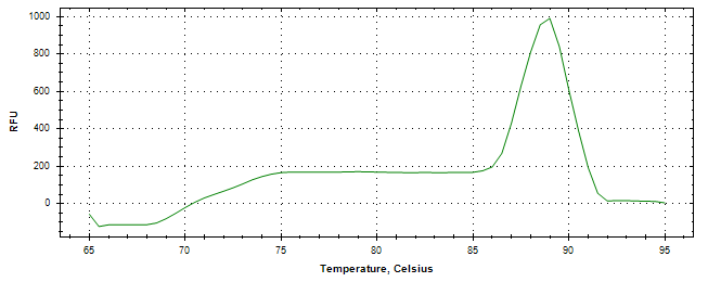 Melt curve analysis of above amplification.
