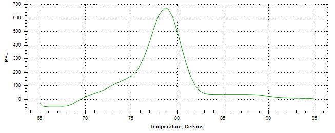 Melt curve analysis of above amplification.