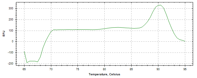 Melt curve analysis of above amplification.