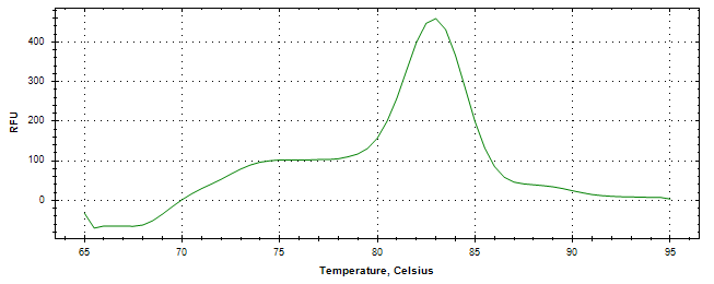 Melt curve analysis of above amplification.