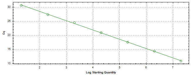 Standard curve generated using 20 million copies of template diluted 10 fold to 20 copies.