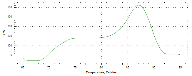 Melt curve analysis of above amplification.