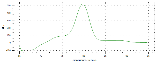 Melt curve analysis of above amplification.