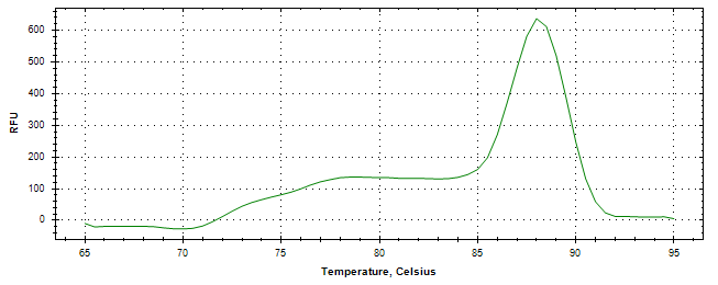 Melt curve analysis of above amplification.