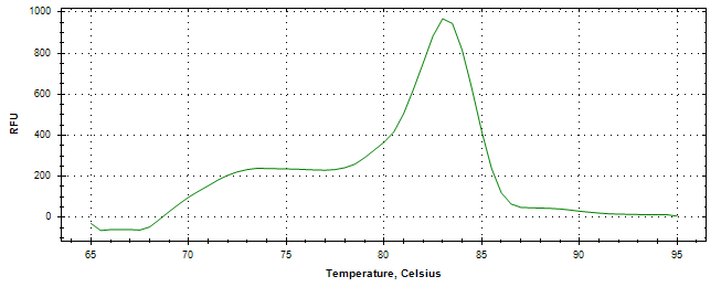 Melt curve analysis of above amplification.