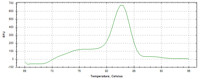 Melt curve analysis of above amplification.