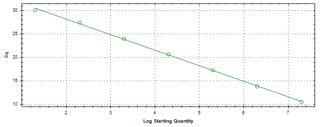 Standard curve generated using 20 million copies of template diluted 10 fold to 20 copies.