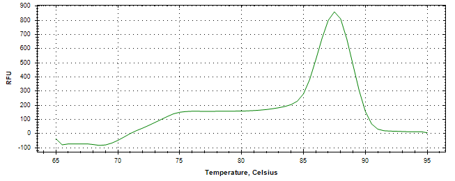 Melt curve analysis of above amplification.