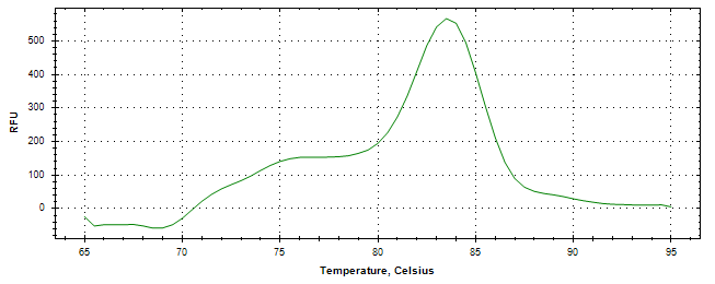 Melt curve analysis of above amplification.