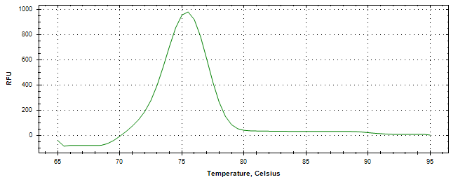 Melt curve analysis of above amplification.