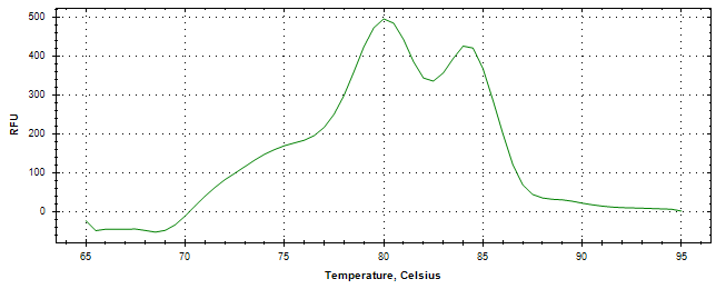 Melt curve analysis of above amplification.