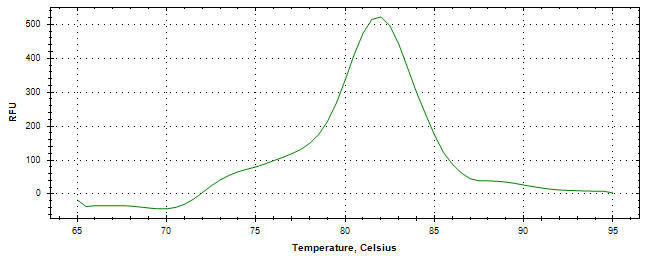 Melt curve analysis of above amplification.