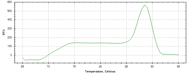 Melt curve analysis of above amplification.