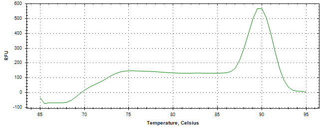 Melt curve analysis of above amplification.