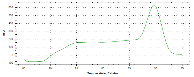 Melt curve analysis of above amplification.