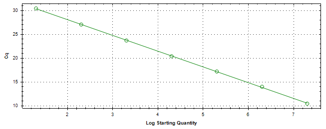 Standard curve generated using 20 million copies of template diluted 10 fold to 20 copies.