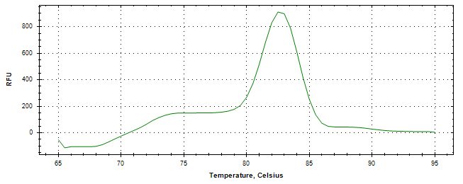 Melt curve analysis of above amplification.