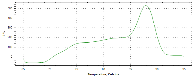 Melt curve analysis of above amplification.