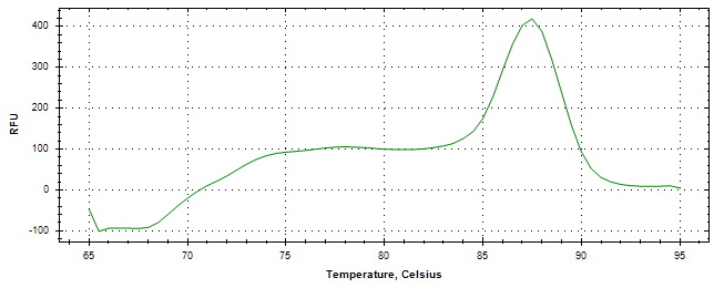 Melt curve analysis of above amplification.