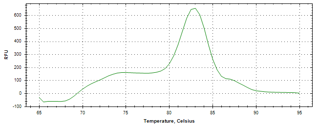 Melt curve analysis of above amplification.