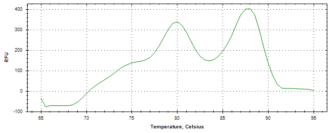 Melt curve analysis of above amplification.