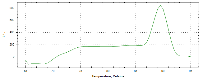 Melt curve analysis of above amplification.