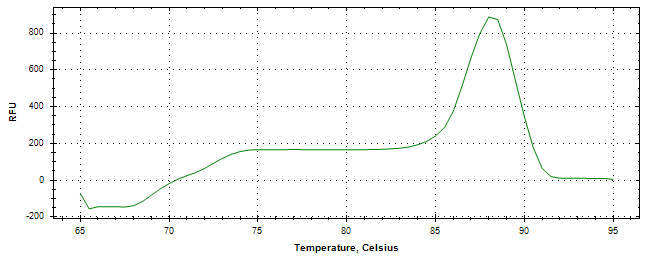 Melt curve analysis of above amplification.