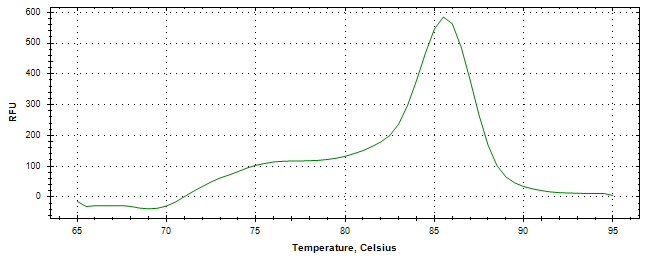 Melt curve analysis of above amplification.